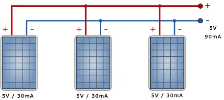 Avec les cellules solaires en parallèles, les courants d'additionnent.