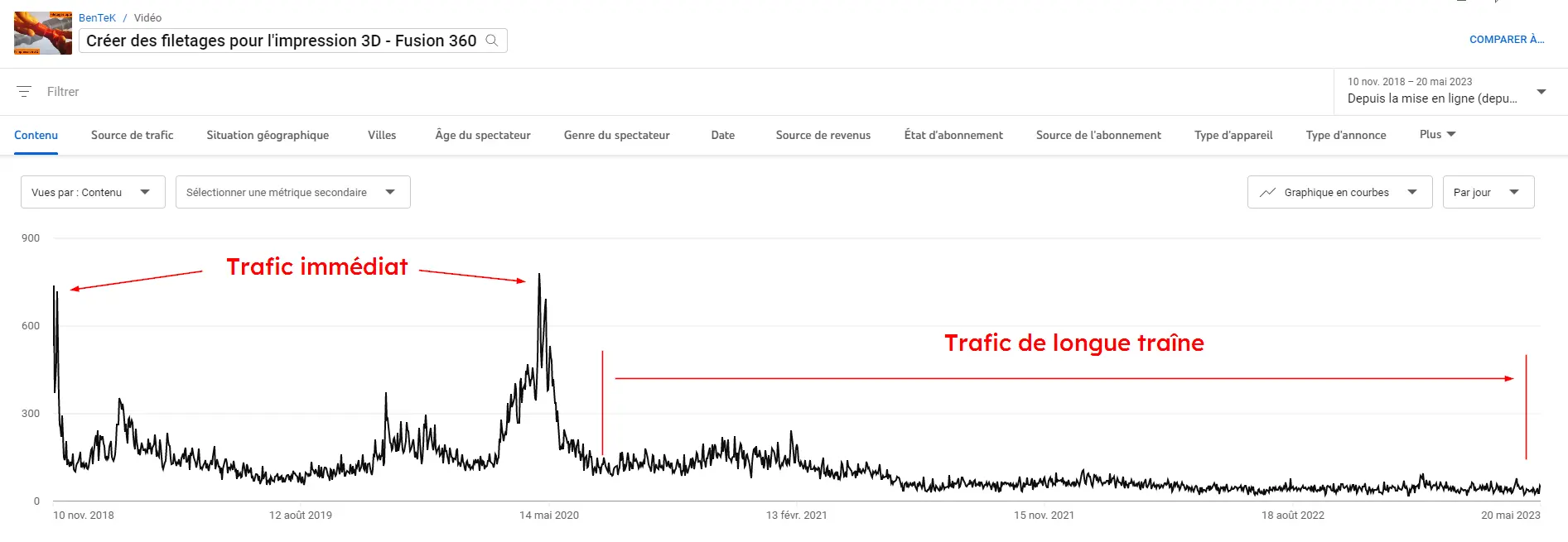 Trafic de longue traîne